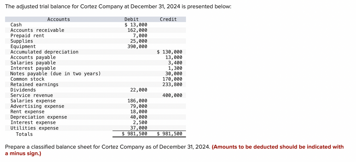 The adjusted trial balance for Cortez Company at December 31, 2024 is presented below:
Accounts
Cash
Accounts receivable
Prepaid rent
Supplies
Equipment
Accumulated depreciation
Accounts payable
Salaries payable
Interest payable
Notes payable (due in two years)
Common stock
Retained earnings
Dividends
Service revenue
Salaries expense
Advertising expense
Rent expense
Depreciation expense
Interest expense
Utilities expense
Totals
Debit
$ 13,000
162,000
7,000
25,000
390,000
Credit
$ 130,000
13,000
3,400
1,300
30,000
170,000
233,800
400,000
22,000
186,000
79,000
18,000
40,000
2,500
37,000
$ 981,500 $ 981,500
Prepare a classified balance sheet for Cortez Company as of December 31, 2024. (Amounts to be deducted should be indicated with
a minus sign.)