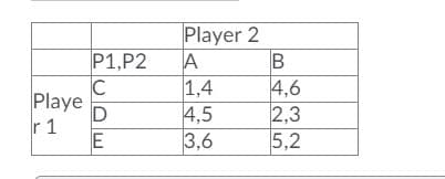 Player 2
P1,P2
A
C
Playe
r 1
1,4
4,5
3,6
4,6
2,3
5,2
E.
