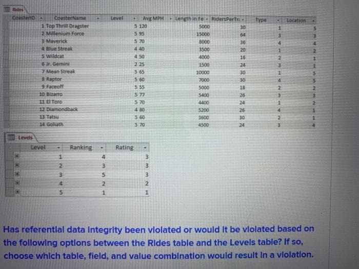 Rides
Coasterio
CoasterName
Level
Avg MPH
5 120
5. 95
5 70
Length in Fe RidersPertr
Type
Location
1 Top Thrill Dragster
5000
30
2 Millenium Force
3 Maverick
4 Blue Streak
15000
64
8000
36
4.
4 40
3500
20
1.
2.
S Wildcat
6 Jr. Gemini
7 Mean Streak
8 Raptor
9 Faceoff
4 50
4000
16
2.
2 25
565
1500
24
10000
30
5 60
S 55
5 77
5 70
7000
30
4.
5000
18
2.
10 Bizarro
5400
26
3.
11 EI Toro
12 Diamondback
4400
24
1.
2.
4 80
5200
26
4.
13 Tatsu
2.
3.
560
3600
30
34 Goliath
5.70
4500
24
Levels
Level
Ranking
Rating
4
3
2.
3.
3
3.
4.
1.
Has referentlal data Integrity been vlolated or would It be vlolated based on
the followlng optlons between the Rides table and the Levels table? If so,
choose whlch table, field, and value comblnatlon would result In a vlolatlon.
