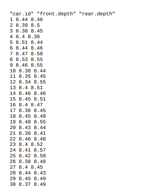 "car.id" "front.depth" "rear.depth"
1 8.44 8.46
2 8.39 8.5
3 8.38 8.45
4 8.4 8.36
5 8.51 8.44
6 8.44 8.46
7 8.47 8.58
8 8.53 8.55
9 8.46 8.55
10 8.38 8.44
11 8.35 8.45
12 8.34 8.55
13 8.4 8.51
14 8.46 8.46
15 8.45 8.51
16 8.4 8.47
17 8.36 8.45
18 8.45 8.49
19 8.48 8.55
20 8.43 8.44
21 8.36 8.41
22 8.46 8.48
23 8.4 8.52
24 8.41 8.57
25 8.42 8.58
26 8.38 8.48
27 8.4 8.45
28 8.44 8.43
29 8.45 8.49
30 8.37 8.49
