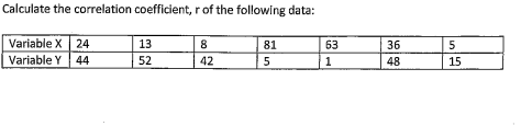 Calculate the correlation coefficient, r of the following data:
Variable X 24
Variable Y 44
13
8
81
63
36
52
42
5
1
48
15
