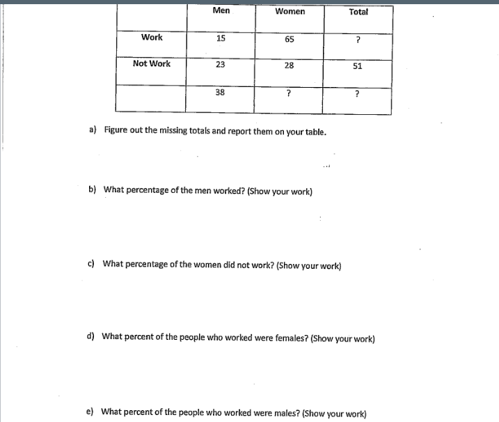 Men
Women
Total
Work
15
65
Not Work
23
28
51
38
?
a) Figure out the missing totals and report them on your table.
b) What percentage of the men worked? (Show your work)
c) What percentage of the women did not work? (Show your work)
d) What percent of the people who worked were females? (Show your work)
e) What percent of the people who worked were males? (Show your work)
