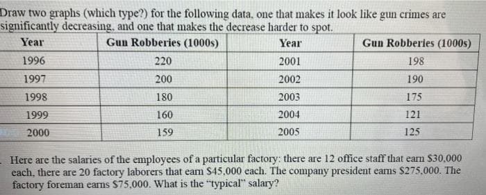Draw two graphs (which type?) for the following data, one that makes it look like gun crimes are
significantly decreasing, and one that makes the decrease harder to spot.
Year
Gun Robberies (1000s)
Year
Gun Robberies (1000s)
1996
220
2001
198
1997
200
2002
190
1998
180
2003
175
1999
160
2004
121
2000
159
2005
125
Here are the salaries of the
each, there are 20 factory laborers that eam S45,000 each. The company president earns $275,000. The
factory foreman earns $75,000. What is the "typical" salary?
loyees of a particular factory: there are 12 office staff that earn $30,000
