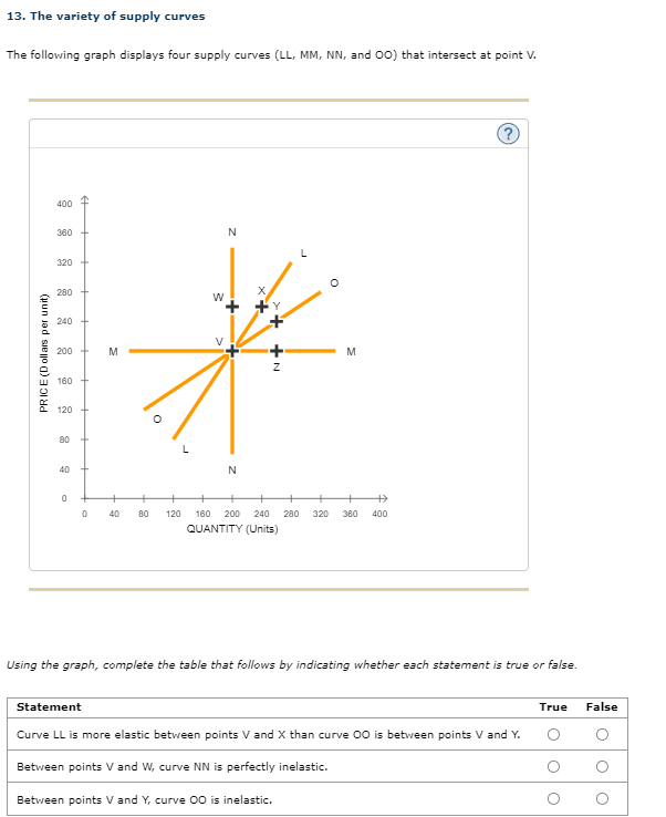 13. The variety of supply curves
The following graph displays four supply curves (LL, MM, NN, and OO) that intersect at point V.
PRICE (Dollars per unit)
400
360
320
280
240
200
160
120
80
40
0
#
0
M
Statement
40
80
W
N
+
N
+Y
+
N+
O
120 160 200
240 280 320
QUANTITY (Units)
M
360
Between points V and W, curve NN is perfectly inelastic.
Between points V and Y, curve 00 is inelastic.
400
Using the graph, complete the table that follows by indicating whether each statement is true or false.
(?)
Curve LL is more elastic between points V and X than curve OO is between points V and Y.
True False
O
O