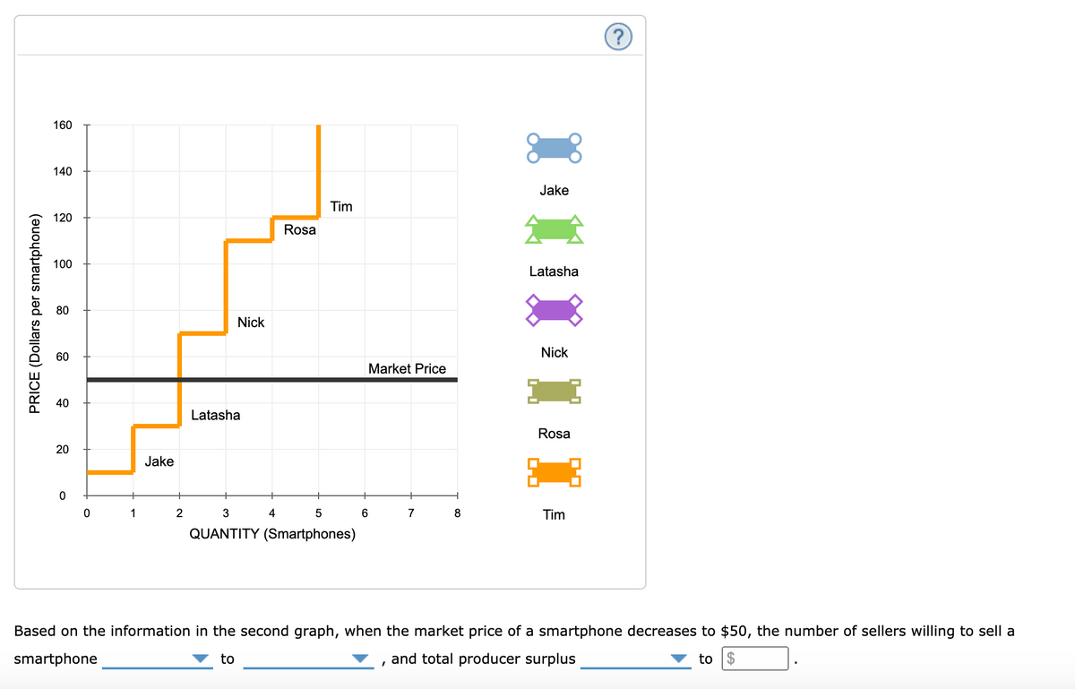 160
140
Jake
Tim
120
Rosa
100
Latasha
80
Nick
Nick
60
Market Price
40
Latasha
Rosa
20
Jake
1
3
4
7
8
Tim
QUANTITY (Smartphones)
Based on the information in the second graph, when the market price of a smartphone decreases to $50, the number of sellers willing to sell a
smartphone
to
and total producer surplus
to $
PRICE (Dollars per smartphone)
