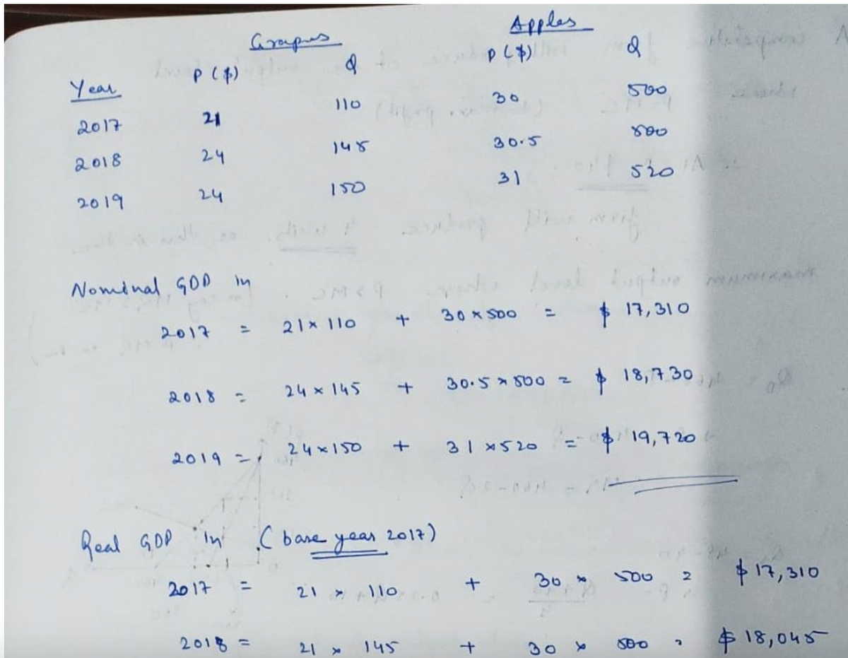 Afples
Gorapes.
Pし)
Year
110
30
500
2017
21
2018
24
148
30.5
sio A
31
2019
24
150
Nominal GOD in
21x 11o
30 x SDO
$ 17,31 0
2017
24 x 145
* 18,730
2018
30.5 S00 2
2019 t
24x150
+
31x520
19,7 2o
Real GOD 'in Cbare 2017)
year
2017
17,310
%3D
21
2०1 ६ =
21 »
キ 18,045
145
