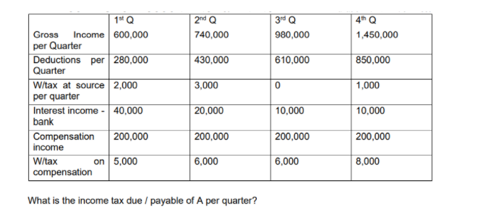 1* Q
2nd Q
3rd Q
4th Q
Gross
Income 600,000
740,000
980,000
1,450,000
per Quarter
Deductions per 280,000
Quarter
430,000
| 610,000
850,000
W/tax at source 2,000
per quarter
Interest income - 40,000
bank
3,000
1,000
20,000
10,000
10,000
Compensation
income
200,000
200,000
200,000
200,000
W/tax
compensation
on 5,000
| 6,000
| 6,000
8,000
What is the income tax due / payable of A per quarter?
