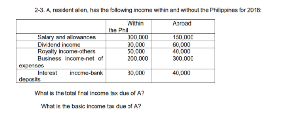 2-3. A, resident alien, has the following income within and without the Philippines for 2018:
Within
the Phil
300,000
90,000
50,000
200,000
Abroad
Salary and allowances
Dividend income
Royalty income-others
Business income-net of
150,000
60,000
40,000
300,000
expenses
Interest
deposits
income-bank
30,000
40,000
What is the total final income tax due of A?
What is the basic income tax due of A?
