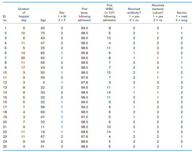 ID
no.
123456789-
10
11
12
13
14
15
16
17
18
19
20
21
22
23
24
25
Duration
of
hospital
stay
5
10
6
11
5
14
30
11
17
3
9
3
8
8
5
5
7
4
3
7
9
11
11
9
4
Age
30
73
40
47
25
82
60
56
43
50
59
4
22
33
20
32
36
69
47
22
11
19
67
43
41
Sex
1 = M
2=F
2 2 2 2 2 IIN 2-2-222
1
1
2
1
1
1
1
1
1
2
2
2
First
temp.
following
admission
99.0
98.0
99.0
98.2
98.5
96.8
99.5
98.6
98.0
98.0
97.6
97.8
99.5
98.4
98.4
99.0
99.2
98.0
97.0
98.2
98.2
98.6
97.6
98.6
98.0
First
WBC
(x 10⁰)
following
admission
5528
12
11
6
8
7
7
12
7
3
11
14
11
9
6
6
5
6
10
14
4
5
5
Received
antibiotic?
1 = yes
2 = no
N N N N N N N N N N N N N N N N N N
2
2
2
2
2
1
1
2
2
2
2
2
1
1
2
2
1
2
1
2
2
1
2
2
2
Received
bacterial
culture?
1 = yes
2 = no
2 2 2 2 2 2 2 2 2
1
1
1
1
1
Service
1- med.
2= surg
1
1
1
2
2
2
2
1
1
1
2
1
2
2 2 2 2 2 2 2 2 2 2
N N N N 2-222-2-
2
2
2
2
2
1
1
1