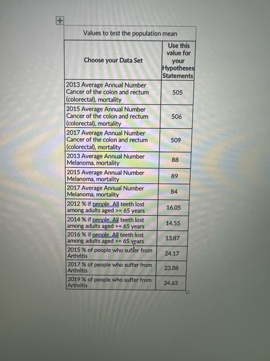 Values to test the population mean
Choose your Data Set
2013 Average Annual Number
Cancer of the colon and rectum
(colorectal), mortality
2015 Average Annual Number
Cancer of the colon and rectum
(colorectal), mortality
2017 Average Annual Number
Cancer of the colon and rectum
(colorectal), mortality
2013 Average Annual Number
Melanoma, mortality
2015 Average Annual Number
Melanoma, mortality
2017 Average Annual Number
Melanoma, mortality
2012 % if people All teeth lost
among adults aged >= 65 years
2014 % if people All teeth lost
among adults aged >= 65 years
2016 % if people All teeth lost
among adults aged >= 65 years
2015 % of people who suffer from
Arthritis
2017 % of people who suffer from
Arthritis
2019 % of people who suffer from
Arthritis
Use this
value for
your
Hypotheses
Statements
505
506
509
88
89
84
16.05
14.55
13.87
24.17
23.88
24.63