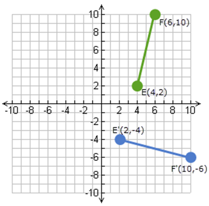 10
F(6,10)
8
4
2
E(4,2)
10 -8 -6 -4 -2
2 4 6 8
-2-
E'(2,-4)
-4
-6
F'(10,-6)
-8
-10
