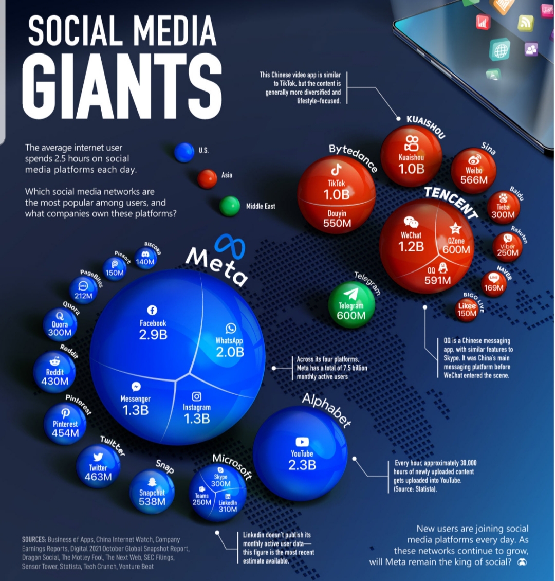 SOCIAL MEDIA
This Chinese video app is similar
to TikTok, but the content is
GIANTS
generally more diversified and
lifestyle-focused.
KUAISHOU
Sina
Bytedance
Weibo
U.S.
566M
The average internet user
spends 2.5 hours on social
media platforms each day.
Baidu
TENCENT
Asia
TikTok
Tieba
1.0B
300M
Douyin
55ÓM
Middle East
the most popular among users, and
what companies own these platforms?
Which social media networks are
WeChat
Viber
250M
1.2B
NAVER
Meta
DISCORO
Telegram
591M
picsare
169M
140M
BIGO
150M
pageBites
Telegram
600M
Likee
150M
212M
quora
Q0 is a Chinese messaging
app. with similar features to
Skype. It was China's main
messaging platform before
WeChat entered the scene.
Facebook
Quora
300M
WhatsApp
2.0B
2.9B
Across its four platforms.
Meta has a total of 7.5 billion
monthly active users
Reddit
Alphabet
Reddit
430M
Messenger
1.3B
pinterest
Instagram
1.3B
Every hour, approximately 30,000
hours of newly uploaded content
gets uploaded into YouTube.
(Source: Statista).
Pinterest
454M
Twitter
Microsoft
YouTube
2.3B
Snap
Skype
30ÖM
Twitter
463M
Snapchat
538M
In
New users are joining social
media platforms every day. As
these networks continue to grow,
Teams
250M Linkedln
310M
Linkedin doesn't publish its
monthly active user data-
this figure is the most recent
estimate available.
SOURCES: Business of Apps, China Internet Watch, Company
Earnings Reports, Digital 2021 October Global Snapshot Report,
Dragon Social, The Motley Fool, The Next Web, SEC Filings,
Sensor Tower, Statista, Tech Crunch, Venture Beat
will Meta remain the king of social? O
Rakuten
女
