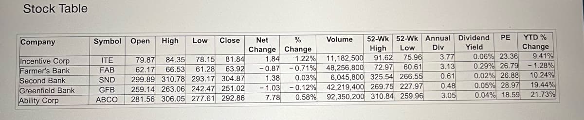 Stock Table
Company
Incentive Corp
Farmer's Bank
Second Bank
Greenfield Bank
Ability Corp
Symbol Open
ITE
FAB
SND
GFB
ABCO
High Low Close Net
79.87
84.35
78.15 81.84
62.17 66.53 61.28 63.92
299.89 310.78 293.17 304.87
259.14 263.06 242.47 251.02
281.56 306.05 277.61 292.86
%
Change Change
1.84 1.22%
-0.87 0.71%
1.38
0.03%
-1.03 -0.12%
7.78
0.58%
PE
Volume
52-WK 52-Wk Annual Dividend
High
Div
Low
Yield
3.77 0.06% 23.36
91.62 75.96
11,182,500
3.13
72.97 60.61
48,256,800
0.61
6,045,800 325.54 266.55
0.48
42,219,400 269.75 227.97
3.05
92,350,200 310.84 259.96
0.29% 26.79
0.02% 26.88
0.05% 28.97
0.04% 18.59
YTD %
Change
9.41%
- 1.28%
10.24%
19.44%
21.73%