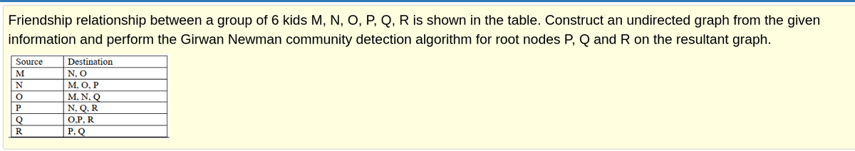 Friendship relationship between a group of 6 kids M, N, O, P, Q, R is shown in the table. Construct an undirected graph from the given
information and perform the Girwan Newman community detection algorithm for root nodes P, Q and R on the resultant graph.
Source
Destination
N, Ο
М, О, Р
М, N, Q
N, Q, R
О.Р, R
P, Q
M
P
R
