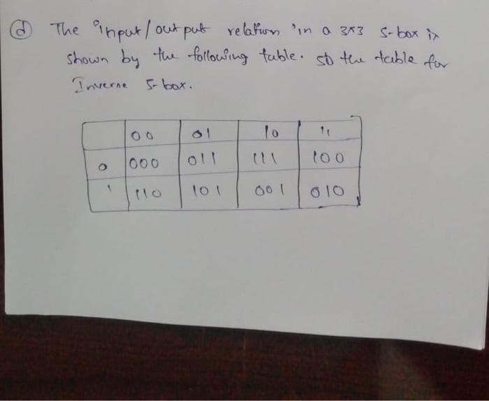 The input/out put
shown by the following tuble so tu table for
relafun 'inO 33 S-box in
Inverne 5-box.
10
100
000
to1
01
010
