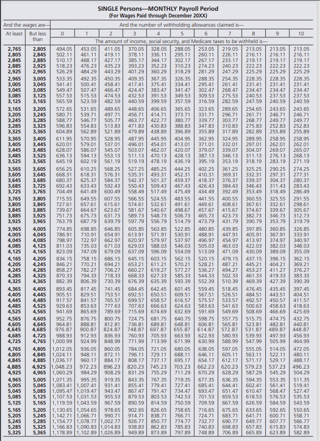 SINGLE Persons-MONTHLY Payroll Period
(For Wages Paid through December 20XX)
And the wages are
And the number of withholding allowances claimed is-
At least
But less
than
2
3
4
5
6
7
8.
10
The amount of income, social security, and Medicare taxes to be withheld is-
328.05
213.05
2,765
2,805
2,845
2,885
2,925
2,805
2,845
2,885
2,925
2,965
213.05
216.11
219.17
494.05
453.05
411.05
370.05
288.05
253.05
219.05
213.05
502.11
461.11
419.11
378.11
336.11
295.11
260.11
226.11
216.11
216.11
427.17
435.23
443.29
219.17
222.23
225.29
510.17
468.17
385.17
344.17
302.17
267.17
274.23
233.17
219.17
518.23
476.23
393.23
352.23
310.23
240.23
222.23
222.23
526.29
484.29
401.29
360.29
318.29
281.29
247.29
225.29
225.29
450.35
458.41
326.35
334.41
228.35
231.41
2,965
3,005
3,045
3,085
3,125
3,005
3,045
3,085
3,125
3,165
533.35
492.35
409.35
367.35
288.35
254.35
228.35
228.35
231.41
541.41
500.41
417.41
375.41
295.41
261.41
231.41
549.47
507.47
466.47
424.47
383.47
341.47
302.47
268.47
234.47
234.47
234.47
557.53
565.59
474.53
237.53
240.59
515.53
432.53
391.53
349.53
309.53
275.53
282.59
240.53
237.53
523.59
482.59
440.59
399.59
357.59
316.59
247.59
240.59
448.65
3,165
3,205
3,245
3,285
3,325
3,205
3,245
3,285
3,325
3,365
572.65
531.65
489.65
406.65
365.65
323.65
289.65
254.65
243.65
243.65
539.71
546.77
580.71
497.71
456.71
414.71
373.71
331.71
296.71
261.71
246.71
246.71
588.77
596.83
505.77
463.77
422.77
380.77
339.77
303.77
268.77
249.77
249.77
513.83
521.89
554.83
471.83
430.83
388.83
347.83
310.83
275.83
252.83
252.83
604.89
562.89
479.89
438.89
396.89
355.89
317.89
282.89
255.89
255.89
3,365
3,405
3,445
3,485
3,525
3,405
3,445
3,485
3,525
3,565
611.95
570.95
528.95
487.95
445.95
404.95
362.95
324.95
289.95
258.95
258.95
620.01
579.01
537.01
496.01
454.01
413.01
371.01
332.01
297.01
262.01
262.01
420.07
428.13
628.07
586.07
545.07
503.07
462.07
379.07
339.07
304.07
269.07
265.07
636.13
594.13
511.13
470.13
478.19
553.13
346.13
387.13
395.19
311.13
276.13
268.13
645.19
602.19
561.19
519.19
436.19
353.19
318.19
283.19
271.19
3,605
3,645
3,685
3,725
3,765
361.25
369.31
376.37
568.25
485.25
3,565
3,605
3,645
3,685
3,725
656.25
610.25
618.31
527.25
444.25
402.25
325.25
290.25
274.25
668.31
452.31
459.37
467.43
576.31
535.31
493.31
410.31
332.31
297.31
277.31
584.37
542.37
501.37
418.37
339.37
346.43
353.49
680.37
625.37
304.37
280.37
692.43
633.43
592.43
550.43
509.43
426.43
384.43
311.43
283.43
704.49
641.49
600.49
558.49
517.49
475.49
434.49
392.49
318.49
286.49
607.55
483.55
441.55
3,765
3,805
3,845
3,885
3,925
3,805
3,845
3,885
3,925
3,965
715.55
727.61
649.55
566.55
524.55
400.55
360.55
325.55
291.55
657.61
615.61
574.61
532.61
491.61
449.61
408.61
367.61
332.61
298.61
739.67
664.67
623.67
581.67
540.67
548.73
498.67
457.67
415.67
374.67
339.67
305.67
751.73
675.73
631.73
589.73
506.73
465.73
423.73
382.73
346.73
312.73
763.79
687.79
639.79
597.79
556.79
514.79
473.79
431.79
390.79
353.79
319.79
698.85
522.85
439.85
3,965
4,005
4,045
4,085
4,125
4,005
4,045
4,085
4,125
4,165
774.85
786.91
646.85
605.85
563.85
480.85
397.85
405.91
360.85
326.85
710.91
654.91
613.91
571.91
530.91
488.91
447.91
367.91
333.91
413.97
422.03
430.09
798.97
722.97
662.97
620.97
579.97
537.97
496.97
454.97
374.97
340.97
671.03
811.03
823.09
735.03
747.09
629.03
637.09
546.03
554.09
382.03
389.09
588.03
505.03
463.03
348.03
679.09
596.09
513.09
471.09
355.09
4,165
4,205
4,245
4,285
4,325
4,205
4,245
4,285
4,325
4,365
686.15
694.21
706.27
718.33
834.15
758.15
645.15
603.15
562.15
520.15
479.15
437.15
445.21
396.15
404.21
362.15
846.21
858.27
611.21
369.21
376.27
770.21
653.21
570.21
528.21
487.21
782.27
794.33
494.27
502.33
660.27
619.27
577.27
536.27
453.27
411.27
870.33
668.33
627.33
585.33
544.33
461.33
419.33
383.33
882.39
806.39
730.39
676.39
635.39
593.39
552.39
510.39
469.39
427.39
390.39
817.45
829.51
741.45
753.51
765.57
642.45
601.45
609.51
4,365
4,405
4,445
4,485
4,525
4,405
4,445
4,485
4,525
4,565
893.45
684.45
559.45
518.45
476.45
435.45
397.45
905.51
692.51
650.51
567.51
526.51
484.51
443.51
404.51
917.57
841.57
450.57
411.57
699.57
707.63
658.57
616.57
575.57
533.57
492.57
929.63
853.63
777.63
666.63
624.63
583.63
541.63
500.63
458.63
418.63
941.69
865.69
789.69
715.69
674.69
632.69
591.69
549.69
508.69
466.69
425.69
4,605
4,645
4,685
4,725
4,765 1,000.99
4,805 1,012.05
4,845
4,885 1,036.17
4,925 1,048.23
4,965 1,060.29
5,005 1,071.35
5,045
5,085
5,125 1,107.53 1,031.53
5,165 1,119.59 1,043.59
5,205 1,130.65 1,054.65
5,245 1,142.71 1,066.71
5,285 1,154.77 1,078.77 1,002.77
5,325 1,166.83 1,090.83 1,014.83
5,365 1,178.89 1,102.891,026.89
4,565
4,605
4,645
4,685
4,725
876.75
888.81
900.87
952.75
800.75
724.75
681.75
640.75
598.75
557.75
515.75
474.75
432.75
964.81
976.87
812.81
824.87
736.81
748.87
689.81
697.87
648.81
655.87
606.81
614.87
565.81
572.87
523.81
531.87
482.81
489.87
440.81
448.87
988.93
912.93
924.99
836.93
760.93
705.93
663.93
622.93
580.93
539.93
547.99
497.93
505.99
456.93
848.99
771.99
713.99
671.99
630.99
588.99
464.99
638.05
514.05
4,765
4,805
4,845
4,885
4,925
936.05
860.05
784.05
796.11
721.05
680.05
597.05
555.05
472.05
948.11
960.17
1,024.11
872.11
729.11
605.11
688.11
695.17
646.11
563.11
522.11
480.11
808.17
820.23 745.23
884.17
737.17
654.17
612.17
571.17
529.17
488.17
972.23
896.23
703.23
662.23
620.23
579.23
537.23
496.23
984.29
908.29
831.29
755.29
711.29
670.29
628.29
587.29
545.29
504.29
843.35
719.35
4,965
5,005
5,045
5,085
995.35
919.35
767.35
677.35
685.41
636.35
594.35
602.41
553.35
511.35
1,083.41 | 1,007.41
1,095.47 1,019.47
931.41
855.41
779.41
727.41
644.41
561.41
519.41
943.47
867.47
791.47
734.47
693.47
651.47
610.47
568.47
527.47
955.53
967.59
879.53
803.53
742.53
701.53
659.53
618.53
576.53
535.53
543.59
5,125
890.59
814.59
750.59
709.59
667.59
626.59
584.59
633.65
5,165
5,205
5,245
5,285
5,325
978.65
902.65
914.71
826.65
758.65
716.65
724.71
675.65
592.65
550.65
990.71
838.71
766.71
683.71
641.71
600.71
558.71
774.77
785.83
690.77
698.83
926.77
850.77
566.77
732.77
740.83
649.77
607.77
938.83
862.83
657.83
615.83
574.83
949.89
873.89
797.89
748.89
706.89
665.89
623.89
582.89
