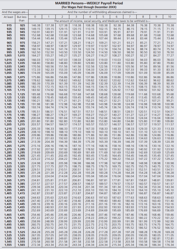 MARRIED Persons-WEEKLY Payroll Period
(For Wages Paid through December 20XX)
And the wages are-
And the number of withholding allowances claimed is-
At least
2
3
4
5
6
7
8.
10
But less
than
The amount of income, social security, and Medicare taxes to be withheld is-
100.38
102.15
915
925
146.38
137.38
127.38
118.38
120.15
121.91
108.38
92.38
84.38
76.38
70.38
70.38
925
935
149.15
150.91
139.15
129.15
110.15
94.15
86.15
78.15
71.15
71.15
935
945
140.91
131.91
112.91
103.91
95.91
87.91
79.91
71.91
71.91
133.68
89.68
945
955
955
152.68
142.68
123.68
114.68
116.44
105.68
97.68
81.68
73.68
72.68
965
154.44
145.44
135.44
125.44
107.44
99.44
91.44
83.44
75.44
73.44
156.21
158.97
128.21
129.97
101.21
102.97
965
975
93.21
74.21
147.21
148.97
137.21
118.21
109.21
85.21
77.21
975
985
138.97
119.97
110.97
94.97
86.97
78.97
74.97
104.74
80.74
82.50
985
995
160.74
150.74
141.74
131.74
122.74
112.74
96.74
88.74
75.74
1,005
1,015
995
162.50
152.50
143.50
133.50
124.50
114.50
106.50
98.50
90.50
76.50
1,005
164.27
155.27
145.27
135.27
126.27
116.27
108.27
100.27
92.27
84.27
77.27
1,015
1,025
1,035
1,045
1,055
1,025
1,035
1,045
1,055
1,065
166.03
157.03
147.03
138.03
128.03
119.03
110.03
102.03
94.03
86.03
87.80
78.03
168.80
158.80
148.80
139.80
129.80
120.80
111.80
103.80
95.80
79.80
170.56
160.56
151.56
141.56
132.56
122.56
113.56
105.56
97.56
89.56
81.56
172.33
162.33
153.33
143.33
134.33
124.33
115.33
107.33
109.09
99.33
101.09
91.33
83.33
174.09
165.09
155.09
145.09
136.09
126.09
117.09
93.09
85.09
175.86
178.62
1,065
1,075
1,085
1,095
1,105
1,075
1,085
1,095
1,105
1,115
166.86
156.86
158.62
147.86
137.86
128.86
118.86
110.86
112.62
102.86
104.62
94.86
86.86
168.62
149.62
139.62
142.39
130.62
120.62
96.62
88.62
180.39
161.39
114.39
116.15
170.39
151.39
132.39
122.39
106.39
98.39
90.39
182.15
172.15
163.15
153.15
144.15
134.15
125.15
108.15
100.15
92.15
93.92
183.92
174.92
164.92
154.92
145.92
135.92
126.92
117.92
109.92
101.92
1,115
1,125
1,135
1,145
1,155
1,125
1,135
1,145
1,155
1,165
185.68
176.68
166.68
157.68
147.68
138.68
128.68
119.68
111.68
103.68
95.68
178.45
121.45
123.21
188.45
168.45
159.45
149.45
140.45
130.45
132.21
113.45
105.45
97.45
190.21
180.21
171.21
161.21
152.21
142.21
115.21
107.21
99.21
191.98
181.98
172.98
162.98
153.98
143.98
134.98
124.98
116.98
108.98
100.98
193.74
184.74
174.74
164.74
155.74
145.74
136.74
126.74
118.74
110.74
102.74
1,165
1,175
1,185
1,195
1,205
1,175
1,185
1,195
1,205
1,215
148.51
150.27
195.51
186.51
176.51
167.51
157.51
138.51
128.51
120.51
112.51
104.51
198.27
188.27
178.27
169.27
159.27
140.27
131.27
122.27
114.27
106.27
200.04
201.80
203.57
190.04
191.80
181.04
171.04
162.04
152.04
142.04
133.04
124.04
116.04
108.04
182.80
172.80
163.80
153.80
144.80
134.80
125.80
117.80
109.80
194.57
184.57
174.57
165.57
155.57
146.57
136.57
127.57
119.57
111.57
1,225
1,235
1,245
1,255
1,265
196.33
1,215
1,225
1,235
1,245
1,255
205.33
186.33
177.33
167.33
158.33
148.33
138.33
129.33
121.33
113.33
208.10
198.10
188.10
179.10
169.10
160.10
150.10
141.10
131.10
123.10
115.10
209.86
116.86
199.86
201.63
190.86
180.86
171.86
173.63
161.86
151.86
142.86
132.86
124.86
211.63
192.63
182.63
163.63
154.63
144.63
134.63
126.63
118.63
213.39
204.39
194.39
184.39
175.39
165.39
156.39
146.39
137.39
128.39
120.39
1,265
1,275
1,285
1,295
1,305
1,275
215.16
206.16
196.16
187.16
177.16
168.16
158.16
148.16
139.16
130.16
122.16
217.92
178.92
1,285
1,295
1,305
1,315
207.92
197.92
188.92
169.92
159.92
150.92
140.92
131.92
123.92
219.69
209.69
200.69
190.69
181.69
171.69
161.69
152.69
142.69
133.69
125.69
221.45
211.45
214.22
202.45
192.45
183.45
173.45
164.45
154.45
144.45
135.45
127.45
223.22
204.22
194.22
185.22
175.22
166.22
156.22
147.22
137.22
129.22
1,325
1,335
1,345
1,355
1,365
224.98
1,315
1,325
1,335
1,345
1,355
215.98
217.75
205.98
196.98
186.98
177.98
167.98
157.98
148.98
138.98
130.98
179.75
181.51
227.75
207.75
198.75
188.75
169.75
160.75
150.75
140.75
132.75
229.51
219.51
210.51
200.51
191.51
171.51
162.51
152.51
143.51
134.51
231.28
221.28
212.28
202.28
193.28
183.28
174.28
164.28
154.28
145.28
136.28
233.04
224.04
214.04
204.04
195.04
185.04
176.04
166.04
157.04
147.04
138.04
148.81
150.57
1,365
1,375
1,385
1,395
1,405
1,375
1,385
1,395
1,405
1,415
234.81
225.81
215.81
206.81
196.81
187.81
177.81
167.81
158.81
139.81
198.57
189.57
191.34
237.57
227.57
217.57
208.57
141.57
179.57
181.34
170.57
160.57
239.34
229.34
220.34
210.34
201.34
172.34
162.34
153.34
143.34
184. 10
185.87
174.10
155.10
156.87
241.10
231.10
222.10
212.10
203.10
193.10
164.10
145.10
242.87
233.87
223.87
213.87
204.87
194.87
175.87
166.87
146.87
149.63
1,415
1,425
1,435
1,445
1,455
1,425
1,435
1,445
1,455
1,465
244.63
235.63
225.63
216.63
206.63
197.63
187.63
177.63
168.63
158.63
247.40
237.40
227.40
218.40
208.40
199.40
189.40
180.40
170.40
160.40
151.40
249.16
239.16
230.16
220.16
211.16
201.16
191.16
182.16
172.16
163.16
153.16
250.93
252.69
240.93
243.69
231.93
221.93
212.93
202.93
193.93
183.93
173.93
164.93
154.93
233.69
223.69
214.69
204.69
195.69
185.69
176.69
166.69
156.69
1,465
1,475
1,485
1,495
1,505
1,475
1,485
1,495
1,505
1,515
254.46
245.46
235.46
226.46
216.46
218.22
207.46
197.46
187.46
178.46
168.46
159.46
257.22
247.22
237.22
228.22
209.22
199.22
190.22
180.22
170.22
161.22
210.99
212.75
214.52
258.99
248.99
239.99
229.99
220.99
200.99
191.99
181.99
172.99
162.99
231.75
233.52
260.75
250.75
241.75
222.75
203.75
193.75
183.75
174.75
164.75
262.52
253.52
243.52
224.52
205.52
195.52
186.52
176.52
166.52
1,515
1,525
1,535
1,545
1,555
1,525
1,535
1,545
1,555
1,565
264.28
267.05
255.28
245.28
236.28
226.28
217.28
207.28
197.28
188.28
178.28
169.28
257.05
247.05
238.05
228.05
219.05
209.05
200.05
190.05
180.05
171.05
268.81
258.81
249.81
239.81
230.81
220.81
210.81
201.81
191.81
182.81
172.81
270.58
260.58
251.58
241.58
232.58
222.58
213.58
203.58
205.34
193.58
184.58
174.58
272.34
263.34
253.34
243.34
234.34
224.34
215.34
196.34
186.34
176.34
