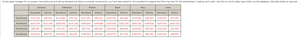 As the sales manager for a company manufacturing and selling standard and deluxe computer components, you have been asked by the president to prepare the following chart for the shareholders' meeting next week. Use the six-month sales report below as the database. Calculate totals as required.
January
February
March
Аpril
May
June
Standard
Deluxe
Standard
Deluxe
Standard
Deluxe
Standard
Deluxe
Standard
Deluxe
Standard
Deluxe
Northwest
$121,200
$85,400
$113,800
$72,700
$131,400
$90,100
$134,700
$91,600
$110,900
$64,300
$133,000
$77,400
Northeast
$214,700
$121,300
$228,400
$133,100
$246,600
$164,800
$239,000
$153,200
$266,100
$185,000
$279,300
$190,100
Southwest
$88,300
$49,000
$72,100
$43,700
$97,700
$56,300
$104,000
$65,800
$125,000
$76,300
$130,400
$72,500
Southeast
$144,200
$89,700
$150,900
$92,300
$159,400
$95,500
$128,700
$71,300
$146,700
$80,400
$163,000
$89,600
