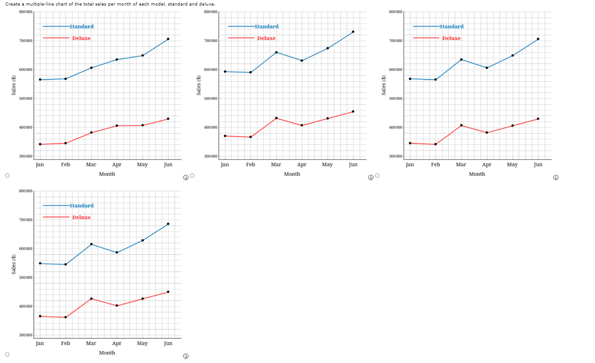Create a multiple-line chart of the total sales per month of each model, standard and deluxe.
800 000
800000
800 000
Standard
-Standard
-Standard
Deluxe
Deluxe
Deluxe
700000
700000
700 000
600 000
600000
600 000
500 000
500 000
500 000
400 000
400000
400 000
300000
300000
300 000
Jan
Feb
Mar
Apr
May
Jun
Jan
Feb
Mar
Apr
Мay
Jun
Jan
Feb
Mar
Apr
May
Jun
Month
Month
Month
800 000
Standard
Deluxe
700000
600 000
500000
400000
300 000
Jan
Jan
Feb
Mar
Apr
Мay
Jun
Month
Sales ($)
Sales ($)
Sales ($)
Sales ($)
