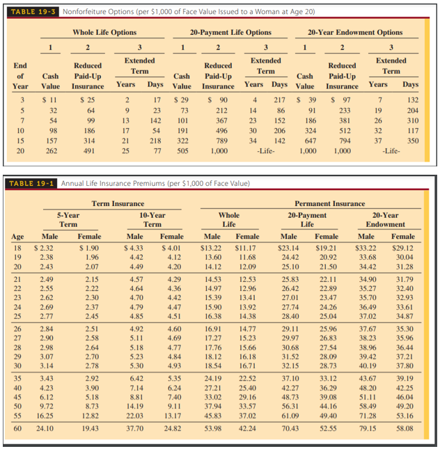 TABLE 19-3 Nonforfeiture Options (per $1,000 of Face Value Issued to a Woman at Age 20)
Whole Life Options
20-Payment Life Options
20-Year Endowment Options
2
3
2
3
Extended
Extended
Extended
End
Reduced
Reduced
Reduced
Term
Term
Term
of
Cash
Paid-Up
Cash
Days Value
Paid-Up
Cash
Years Days Value
Paid-Up
Year
Value
Insurance
Years
Insurance
Insurance
Years
Days
3
$ 1
$ 25
2
17
$ 29
$ 90
$ 39
$ 97
7
132
4
217
32
64
9.
23
73
212
14
86
91
233
19
204
7
54
99
13
142
101
367
23
152
186
381
26
310
10
98
186
17
54
191
496
30
206
324
512
32
117
15
157
314
21
218
322
789
34
142
647
794
37
350
20
262
491
25
77
505
1,000
-Life-
1,000
1,000
-Life-
TABLE 19-1 Annual Life Insurance Premiums (per $1,000 of Face Value)
Term Insurance
Permanent Insurance
5-Year
10-Year
Whole
20-Рауment
Life
20-Year
Term
Term
Life
Endowment
Age
Male
Female
Male
Female
Male
Female
Male
Female
Male
Female
$33.22
$ 4.33
4.42
$ 2.32
$ 1.90
$ 4.01
4.12
18
$13.22
$11.17
$23.14
$19.21
$29.12
2.38
13.60
11.68
24.42
20.92
33.68
34.42
19
1.96
30.04
20
2.43
2.07
4.49
4.20
14.12
12.09
25.10
21.50
31.28
21
2.49
2.15
4.57
4.29
14.53
12.53
25.83
22.11
34.90
31.79
22
2.55
2.22
4.64
4.36
14.97
12.96
26.42
22.89
35.27
35.70
32.40
23
2.62
2.30
4.70
4.42
15.39
13.41
27.01
23.47
32.93
24
2.69
2.37
4.79
4.47
15.90
13.92
27.74
24.26
36.49
33.61
25
2.77
2.45
4.85
4.51
16.38
14.38
28.40
25.04
37.02
34.87
26
2.84
2.51
4.92
4.60
16.91
14.77
29.11
25.96
37.67
35.30
27
2.90
2.58
5.11
4.69
17.27
15.23
29.97
26.83
38.23
35.96
28
2.98
2.64
5.18
4.77
17.76
15.66
30.68
27.54
38.96
36.44
29
3.07
2.70
5.23
4.84
18.12
16.18
31.52
28.09
39.42
37.21
30
3.14
2.78
5.30
4.93
18.54
16.71
32.15
28.73
40.19
37.80
35
3.43
2.92
6.42
5.35
24.19
22.52
37.10
33.12
43.67
39.19
40
4.23
6.12
3.90
7.14
6.24
27.21
25.40
42.27
36.29
48.20
42.25
45
50
5.18
8.81
7.40
33.02
29.16
48.73
39.08
51.11
46.04
9.72
8.73
14.19
9.11
37.94
33.57
56.31
44.16
58.49
49.20
55
16.25
12.82
22.03
13.17
45.83
37.02
61.09
49.40
71.28
53.16
60
24.10
19.43
37.70
24.82
53.98
42.24
70.43
52.55
79.15
58.08
