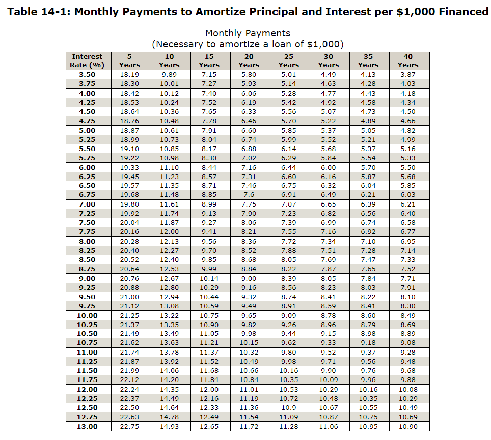 Table 14-1: Monthly Payments to Amortize Principal and Interest per $1,000 Financed
Monthly Payments
(Necessary to amortize a loan of $1,000)
20
Interest
5
10
15
25
30
35
40
Rate (%)
Years
Years
Years
Years
Years
Years
Years
Years
3.50
18.19
9.89
7.15
5.80
5.01
4.49
4.13
3.87
3.75
18.30
10.01
7.27
5.93
5.14
4.63
4.28
4.03
4.00
18.42
10.12
7.40
6.06
5.28
4.77
4.43
4.18
4.25
18.53
10.24
7.52
6.19
5.42
4.92
4.58
4.34
4.50
18.64
10.36
7.65
6.33
5.56
5.07
4.73
4.50
4.75
18.76
10.48
7.78
6.46
5.70
5.22
4.89
4.66
5.00
18.87
10.61
7.91
6.60
5.85
5.37
5.05
4.82
5.25
18.99
10.73
8.04
6.74
5.99
5.52
5.21
4.99
5.50
19.10
10.85
8.17
6.88
6.14
5.68
5.37
5.16
5.75
19.22
10.98
8.30
7.02
6.29
5.84
5.54
5.33
6.00
19.33
11.10
8.44
7.16
6.44
6.00
5.70
5.50
6.25
19.45
11.23
8.57
7.31
6.60
6.16
5.87
5.68
6.50
19.57
11.35
8.71
7.46
6.75
6.32
6.04
5.85
6.75
19.68
11.48
8.85
7.6
6.91
6.49
6.21
6.03
7.00
19.80
11.61
8.99
7.75
7.07
6.65
6.39
6.21
7.25
19.92
11.74
9.13
7.90
7.23
6.82
6.56
6.40
7.50
20.04
11.87
9.27
8.06
7.39
6.99
6.74
6.58
7.75
20.16
12.00
9.41
8.21
7.55
7.16
6.92
6.77
8.00
20.28
12.13
9.56
8.36
7.72
7.34
7.10
6.95
8.25
20.40
12.27
9.70
8.52
7.88
7.51
7.28
7.14
8.50
20.52
12.40
9.85
8.68
8.05
7.69
7.47
7.33
8.75
20.64
12.53
9.99
8.84
8.22
7.87
7.65
7.52
9.00
20.76
12.67
10.14
9.00
8.39
8.05
7.84
7.71
9.25
20.88
12.80
10.29
9.16
8.56
8.23
8.03
7.91
9.50
21.00
12.94
10.44
9.32
8.74
8.41
8.22
8.10
9.75
21.12
13.08
10.59
9.49
8.91
8.59
8.41
8.30
10.00
21.25
13.22
10.75
9.65
9.09
8.78
8.60
8.49
10.25
21.37
13.35
10.90
9.82
9.26
8.96
8.79
8.69
10.50
21.49
13.49
11.05
9.98
9.44
9.15
8.98
8.89
10.75
21.62
13.63
11.21
10.15
9.62
9.33
9.18
9.08
11.00
21.74
13.78
11.37
10.32
9.80
9.52
9.37
9.28
11.25
21.87
13.92
11.52
10.49
9.98
9.71
9.56
9.48
11.50
21.99
14.06
11.68
10.66
10.16
9.90
9.76
9.68
11.75
22.12
14.20
11.84
10.84
10.35
10.09
9.96
9.88
12.00
22.24
14.35
12.00
11.01
10.53
10.29
10.16
10.08
12.25
22.37
14.49
12.16
11.19
10.72
10.48
10.35
10.29
12.50
22.50
14.64
12.33
11.36
10.9
10.67
10.55
10.49
12.75
22.63
14.78
12.49
11.54
11.09
10.87
10.75
10.69
13.00
22.75
14.93
12.65
11.72
11.28
11.06
10.95
10.90
