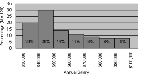 Annual Salary
$30,000
$40,000
$50,000
$60,000
$70,000
$80,000
$90,000
$100,000
Percentage (N = 120)
5
20%
30%
14%
11%
9%
8%
8%