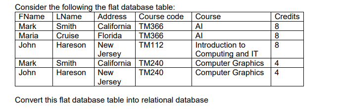 Consider the following the flat database table:
FName LName
Address
Mark
Maria
John
Mark
John
Smith
Cruise
Hareson New
Smith
Hareson
California TM366
Course code
Florida
TM366
TM112
Jersey
California TM240
TM240
Course
Al
AI
Credits
8
8
8
Introduction to
Computing and IT
Computer Graphics 4
Computer Graphics 4
New
Jersey
Convert this flat database table into relational database