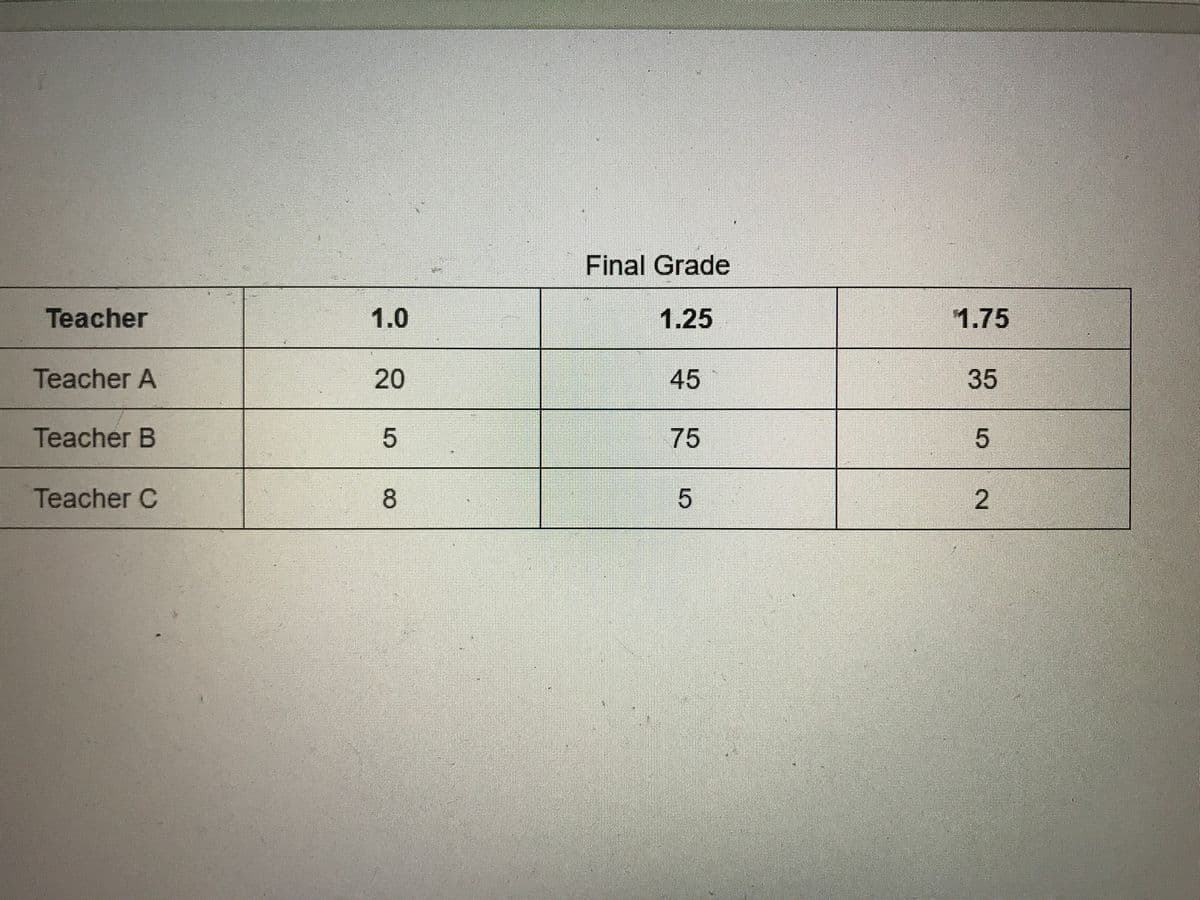 Final Grade
Teacher
1.0
1.25
1.75
Teacher A
20
45
35
Teacher B
75
Teacher C
2.
8.
