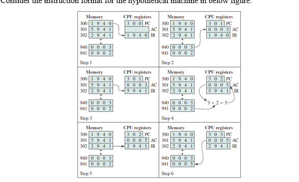 пуроше
IImachiIne in
Memory
300 1 9 4 0
301 5 9 4 1
302 29 41
CPU registers
30 0 PC
Memory
300 1 9 4 0
AC 301 5 9 4 1
1940 IR 302 29 4 1
CPU registers
30 1 PC
0 00 3 AC
194 0 IR
940 0 0 0 3
941 0 0 0 2
940 0 0 0 3
941 0 00 2
Step 1
Step 2
Memory
300 1 9 4 0
301 5 9 41
302 29 4 1
CPU registers
30 1 PC
0 00 3 AC 301 5 9 4 1
5 94 1 IR 302 29 4 1
CPU registers
30 2 PC
0 0 0 5 AC
5 9 4 1IR
Memory
300 19 4 0
940 0 0 0 3
941 0 0 0 2
940 0 00 3
941 0 0 0 2
Step 3
Step 4
Memory
300 1 9 4 0
301 5 9 4 1
302 2 9 4 I
CPU registers
30 2 PC
0 0 0 5 AC 301 5 9 4 1
294 1 IR 302 2 9 4 1
Memory
CPU registers
30 3 PC
0 00 5 AC
294 1 IR
300 19 4 0
940 0 0 0 3
941 0 0 0 2
940 0 0 03
941 0 0 0 5
Step 5
Step 6
