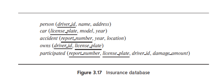 person (driver_id, name, address)
car (license_plate, model, year)
accident (report_number, year, location)
owns (driver_id, license_plate)
participated (report_number, license-plate, driver_id, damage_amount)
Figure 3.17 Insurance database
