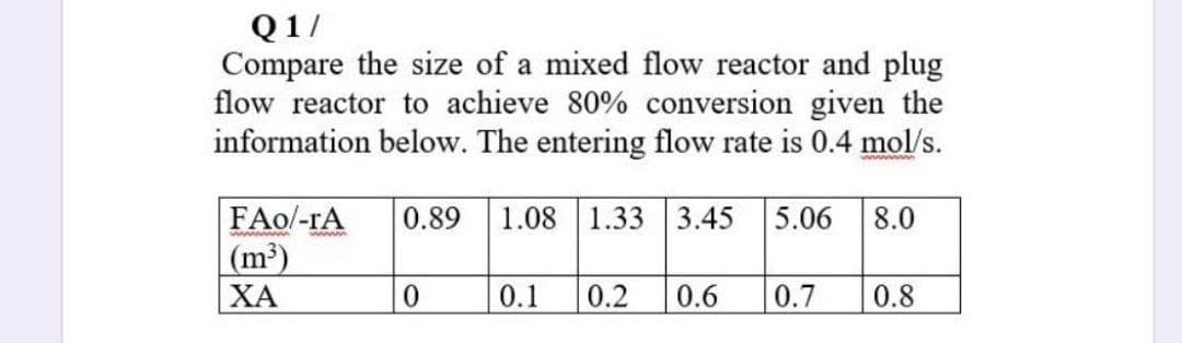 Q1/
Compare the size of a mixed flow reactor and plug
flow reactor to achieve 80% conversion given the
information below. The entering flow rate is 0.4 mol/s.
1.08 1.33 3.45 5.06
FAo/-rA
|(m³)
0.89
8.0
ХА
0.1
0.2
0.6
0.7
0.8
