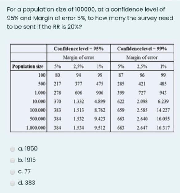 For a population size of 100000, at a confidence level of
95% and Margin of error 5%, to how many the survey need
to be sent if the RR is 20%?
Confidence level-95%
Confidence level-99%
Margin of error
Margin of error
Population size
5%
2,5%
1%
5%
2,5%
1%
100
80
94
99
87
96
99
500
217
377
475
285
421
485
1.000
278
606
906
399
727
943
10.000
370
1.332
4.899
622
2.098
6.239
100.000
383
1.513
8.762
659
2.585
14.227
500.000
1.000.000
384
1.532
9.423
663
2.640
16.055
384
1.534
9.512
663
2.647
16.317
a. 1850
b. 1915
c. 77
d. 383
