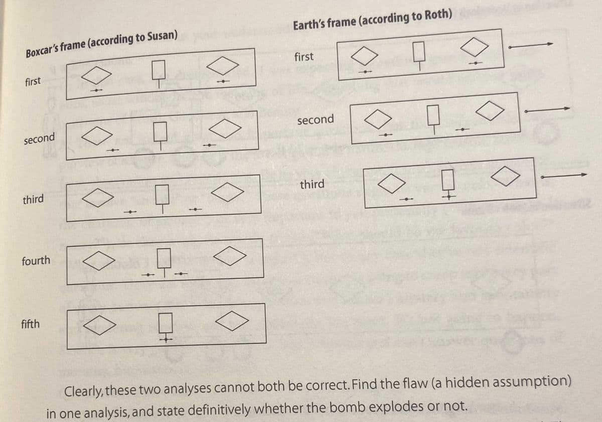 Boxcar's frame (according to Susan)
first
second
third
fourth
fifth
9.0
_ㅁ.
Earth's frame (according to Roth)
0
ㅇㅁ
first
second
third
<!
Clearly, these two analyses cannot both be correct. Find the flaw (a hidden assumption)
in one analysis, and state definitively whether the bomb explodes or not.