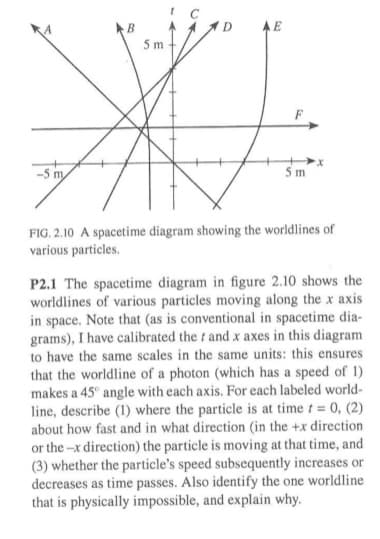 AE
5m
XI
-5 m
5 m
FIG. 2.10 A spacetime diagram showing the worldlines of
various particles.
P2.1 The spacetime diagram in figure 2.10 shows the
worldlines of various particles moving along the x axis
in space. Note that (as is conventional in spacetime dia-
grams), I have calibrated the r and x axes in this diagram.
to have the same scales in the same units: this ensures
that the worldline of a photon (which has a speed of 1)
makes a 45° angle with each axis. For each labeled world-
line, describe (1) where the particle is at time t = 0, (2)
about how fast and in what direction (in the +x direction
or the-x direction) the particle is moving at that time, and
(3) whether the particle's speed subsequently increases or
decreases as time passes. Also identify the one worldline
that is physically impossible, and explain why.