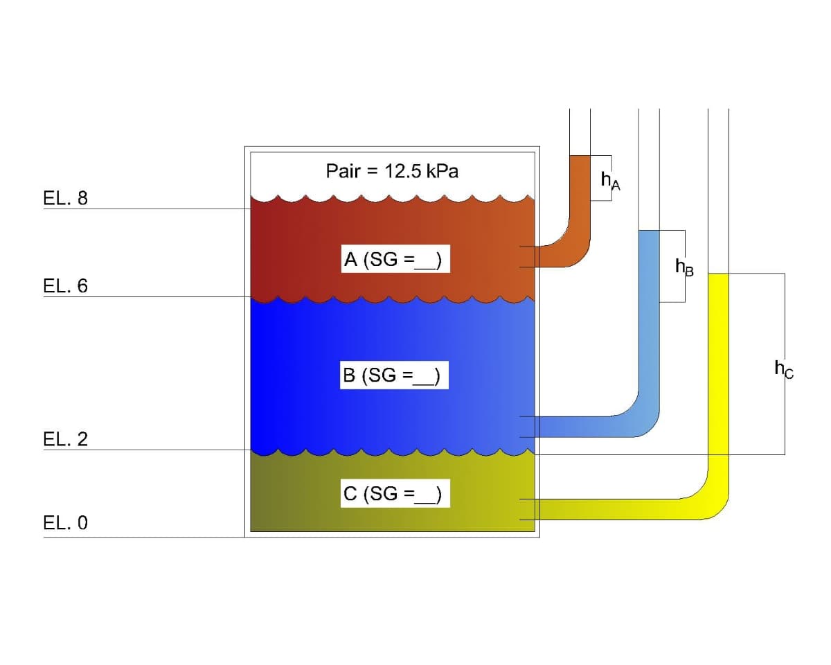Pair = 12.5 kPa
hA
EL. 8
A (SG =)
hg
%3D
EL. 6
hc
B (SG =_)
EL. 2
C (SG =
%3D
EL. 0
