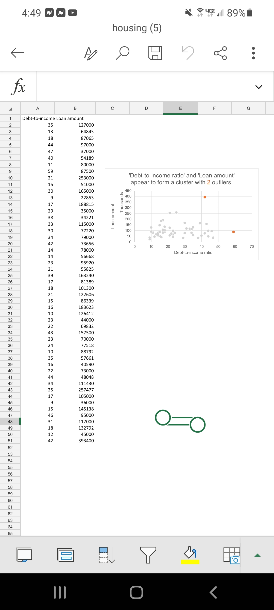 4:49 WWD
J 89%
housing (5)
fx
A
C
D
E
F
1
Debt-to-income Loan amount
2
35
127000
13
64845
4
18
87065
44
97000
47
37000
7
40
54189
8
11
80000
9.
59
87500
'Debt-to-income ratio' and 'Loan amount'
appear to form a cluster with 2 outliers.
10
21
253000
11
15
51000
12
30
165000
450
400
13
9
22853
350
14
17
188815
300
15
29
35000
250
16
38
34221
200
17
33
115000
150
18
30
77220
100
50
19
34
79000
20
42
73656
10
20
30
40
50
60
70
21
14
78000
Debt-to-income ratio
22
14
56668
23
23
95920
24
21
55825
25
39
163240
26
17
81389
27
18
101300
28
21
122606
29
15
86339
30
16
183623
31
10
126412
32
23
44000
33
22
69832
34
43
157500
35
23
70000
36
24
77518
37
10
88792
38
35
57661
39
16
40590
40
22
73000
41
44
48048
42
34
111430
43
25
257477
44
17
105000
45
9.
36000
46
15
145138
47
46
95000
48
31
117000
49
18
132792
50
12
45000
51
42
393400
52
53
54
55
56
57
58
59
60
61
62
63
64
65
Loan amount
Thousands
>
