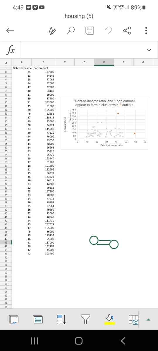4:49 WWO
UG 89%
housing (5)
fx
A
B
D
E
G
Debt-to-income Loan amount
2
35
127000
13
64845
4
18
87065
5
44
97000
6
47
37000
7
40
54189
8.
11
80000
59
87500
'Debt-to-income ratio' and 'Loan amount'
10
21
253000
appear to form a cluster with 2 outliers.
11
15
51000
12
30
165000
450
400
13
22853
350
14
17
188815
300
15
29
35000
250
16
38
34221
200
17
33
115000
150
18
30
77220
100
19
34
79000
50
20
42
73656
10
20
30
40
50
60
70
21
14
78000
Debt-to-income ratio
22
14
56668
23
23
95920
24
21
55825
25
39
163240
26
17
81389
27
18
101300
28
21
122606
29
15
86339
30
16
183623
31
10
126412
32
23
44000
33
22
69832
34
43
157500
35
23
70000
36
24
77518
37
10
88792
38
35
57661
39
16
40590
40
22
73000
41
44
48048
42
34
111430
43
25
257477
44
17
105000
45
36000
46
15
145138
47
46
95000
48
31
117000
49
18
132792
50
12
45000
51
42
393400
52
53
54
55
56
57
58
59
60
61
62
63
64
65
