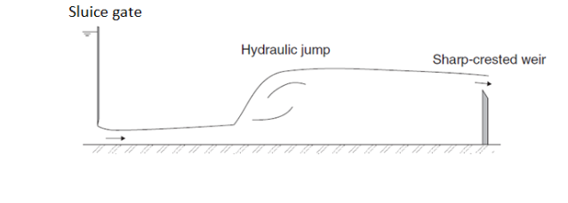 Sluice gate
Hydraulic jump
Sharp-crested weir
