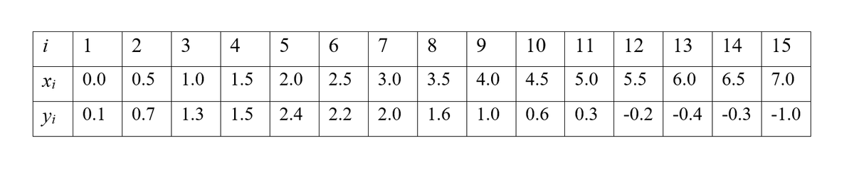 1
2
3
4
5
6
7
8.
9
10
11
12
13
14
15
Xi
0.0 0.5
1.0
1.5
2.0
2.5
3.0
3.5
4.0
4.5
5.0
5.5
6.0 6.5
7.0
Yi
0.1
0.7
1.3
1.5
2.4
2.2
2.0
1.6
1.0
0.6 0.3
-0.2 -0.4 -0.3 -1.0
