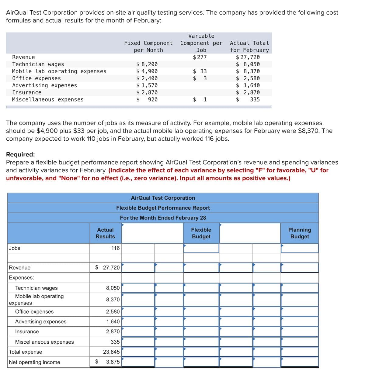 AirQual Test Corporation provides on-site air quality testing services. The company has provided the following cost
formulas and actual results for the month of February:
Variable
Fixed Component Component per
Actual Total
per Month
Job
for February
$ 27,720
$ 8,050
$ 8,370
$ 2,580
$ 1,640
$ 2,870
Revenue
$ 277
Technician wages
Mobile lab operating expenses
Office expenses
$ 8,200
$ 4,900
$ 2,400
$ 1,570
$ 2,870
$ 33
Advertising expenses
Insurance
Miscellaneous expenses
920
$
1
335
The company uses the number of jobs as its measure of activity. For example, mobile lab operating expenses
should be $4,900 plus $33 per job, and the actual mobile lab operating expenses for February were $8,370. The
company expected to work 110 jobs in February, but actually worked 116 jobs.
Required:
Prepare a flexible budget performance report showing AirQual Test Corporation's revenue and spending variances
and activity variances for February. (Indicate the effect of each variance by selecting "F" for favorable, "U" for
unfavorable, and "None" for no effect (i.e., zero variance). Input all amounts as positive values.)
AirQual Test Corporation
Flexible Budget Performance Report
For the Month Ended February 28
Actual
Flexible
Planning
Budget
Results
Budget
Jobs
116
Revenue
$ 27,720
Expenses:
Technician wages
8,050
Mobile lab operating
8,370
expenses
Office expenses
2,580
Advertising expenses
1,640
Insurance
2,870
Miscellaneous expenses
335
Total expense
23,845
Net operating income
$
3,875
