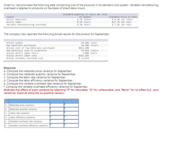 Kropf Inc. has provided the following data concerning one of the products in its standard cost system. Variable manufecturing
overhesd is applied to products on the basis of direct labor-hours.
Standard Quantity or Hours per Unit
of Output
8.78 liters
e.se hours
e.5e hours
Standard Price or Rate
$ 8.38 per liter
$27.70 per hour
$ 7.20 per hcur
Inputs
Direct materials
Direct labor
Variable manufacturing overhead
The company hss reported the following sctual results for the product for September.
Actual output
Raw materials purchased
Actual cost of raw materials purchased
Raw naterials used in production
Actual direct labor-hours
Actual direct labor cost
Actual variable overhead cost
18,980 units
96, 3e0 liters
$823, see
94,850 liters
5,0ee hours
$142, 302
$ 32,414
Required:
a. Compute the materials price variance for September.
b. Compute the materials quantity veriance for September.
c. Compute the labor rate variance for September.
d. Compute the labor efficiency variance for September.
e. Compute the variable overhead rate variance for September.
f. Compute the variable overhesd efficiency variance for September.
(Indicate the effect of each varlance by selecting "F" for favorable, "U" for unfavorable, and "None" for no effect (I.e., zero
varlance). Input all amounts as positive values.)
a Materials price variance
b. Materials quantity variance
c. Labor rate variance
d. Labor efficiency variance
e. Variable overhead rate variance
f. Variable overhead efficiency variance
