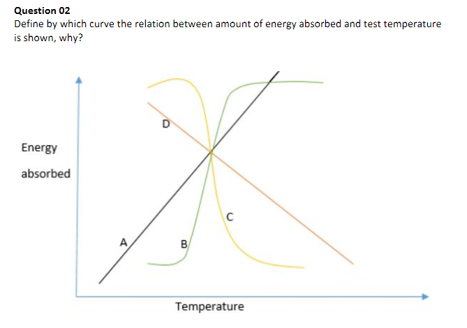 Question 02
Define by which curve the relation between amount of energy absorbed and test temperature
is shown, why?
D
Energy
absorbed
C
A
B
Temperature
