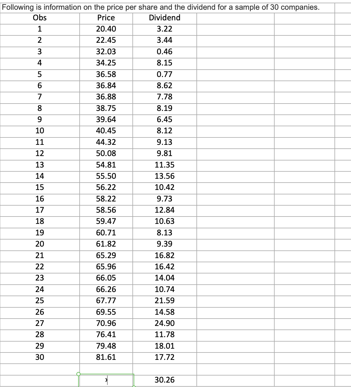 The table below presents information on the price per share and the dividend for a sample of 30 companies. Each observation (Obs) corresponds to a specific company. The data is organized into three columns: Observation number, Price per share, and Dividend.

| Obs | Price  | Dividend |
|-----|--------|----------|
| 1   | 20.40  | 3.22     |
| 2   | 22.45  | 3.44     |
| 3   | 32.03  | 0.46     |
| 4   | 34.25  | 8.15     |
| 5   | 36.58  | 0.77     |
| 6   | 36.84  | 8.62     |
| 7   | 36.88  | 7.78     |
| 8   | 38.75  | 8.19     |
| 9   | 39.64  | 6.45     |
| 10  | 40.45  | 8.12     |
| 11  | 44.32  | 9.13     |
| 12  | 50.08  | 9.81     |
| 13  | 54.81  | 11.35    |
| 14  | 55.50  | 13.56    |
| 15  | 56.22  | 10.42    |
| 16  | 58.22  | 9.73     |
| 17  | 58.56  | 12.84    |
| 18  | 59.47  | 10.63    |
| 19  | 60.71  | 8.13     |
| 20  | 61.82  | 9.39     |
| 21  | 65.29  | 16.82    |
| 22  | 65.96  | 16.42    |
| 23  | 66.05  | 14.04    |
| 24  | 66.26  | 10.74    |
| 25  | 67.77  | 21.59    |
| 26  | 69.55 