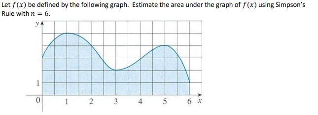 Let f(x) be defined by the following graph. Estimate the area under the graph of f(x) using Simpson's
Rule with n = 6.
1
1 2 3 4 5
6 x
