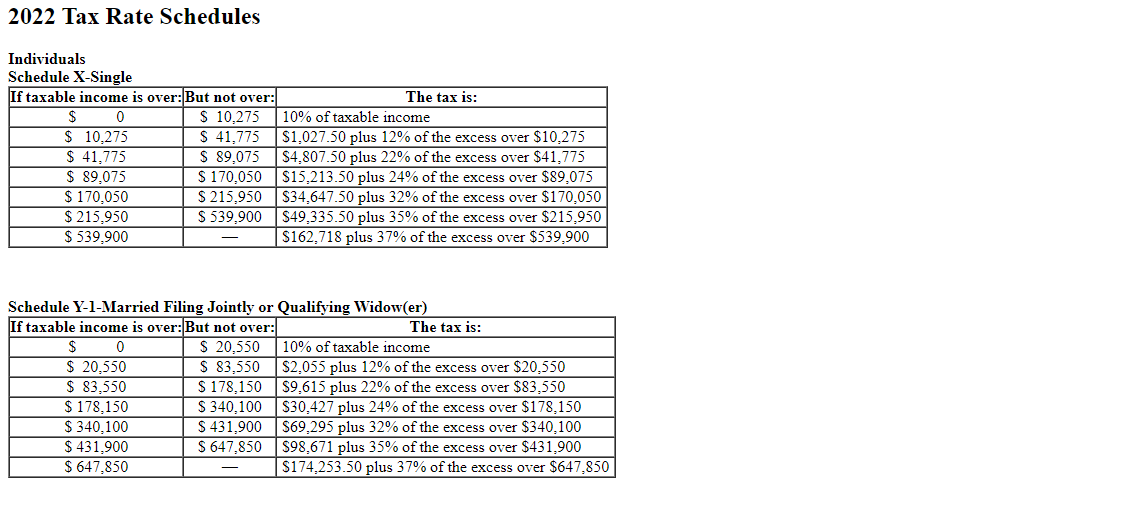 2022 Tax Rate Schedules
Individuals
Schedule X-Single
If taxable income is over: But not over:
$
0
$ 10,275
$ 41,775
$ 89,075
$ 170,050
$ 215,950
$ 539,900
$ 10,275
$ 41,775
$ 89,075
$ 170,050
$215,950
$ 539,900
The tax is:
$ 20,550
$ 83,550
$ 178,150
$340,100
$ 431,900
$ 647,850
10% of taxable income
$1,027.50 plus 12% of the excess over $10,275
|$4,807.50 plus 22% of the excess over $41,775
$15,213.50 plus 24% of the excess over $89,075
$34,647.50 plus 32% of the excess over $170,050
$49,335.50 plus 35% of the excess over $215,950
$162,718 plus 37% of the excess over $539,900
Schedule Y-1-Married Filing Jointly or Qualifying Widow(er)
If taxable income is over: But not over:
$
0
$ 20,550
$ 83,550
$ 178,150
$ 340,100
$431,900
$ 647,850
The tax is:
10% of taxable income
$2,055 plus 12% of the excess over $20,550
$9,615 plus 22% of the excess over $83,550
$30,427 plus 24% of the excess over $178,150
$69,295 plus 32% of the excess over $340,100
$98,671 plus 35% of the excess over $431,900
$174.253.50 plus 37% of the excess over $647,850