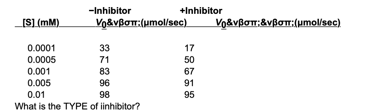 -Inhibitor
+Inhibitor
[S] (mM)
Vη&νβσπ: (μmol/sec).
ν0&νβσπ;&νβσπ:(μmol/sec)
0.0001
33
17
0.0005
71
50
0.001
83
67
0.005
96
91
0.01
98
95
What is the TYPE of iinhibitor?
