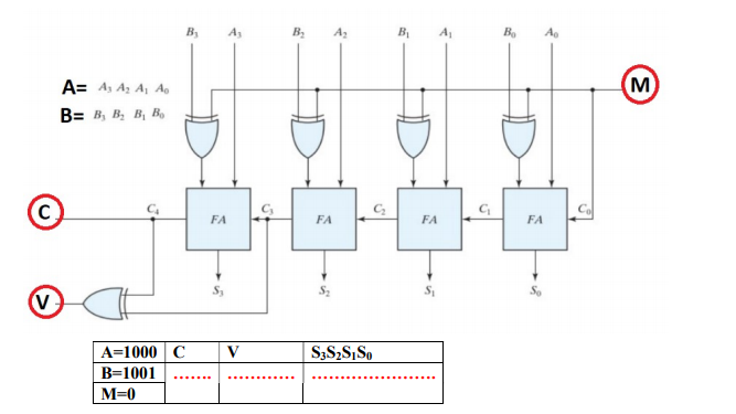 By
A3
B; Az
A
Bo
M
A= A, Az A, Ao
B= B, B, B, B,
FA
FA
FA
FA
(V
A=1000 C
V
B=1001
M=0
HD
