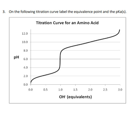 3. On the following titration curve label the equivalence point and the pka(s).
pH
12.0
10.0
8.0
6.0
4.0
2.0
0.0
0.0
Titration Curve for an Amino Acid
0.5
1.0
OH (equivalents)
1.5
2.0
2.5
3.0