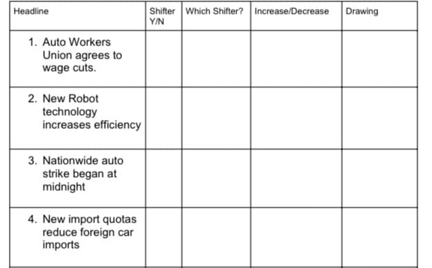 Shifter Which Shifter? Increase/Decrease
Y/N
Drawing
Headline
1. Auto Workers
Union agrees to
wage cuts.
2. New Robot
technology
increases efficiency
3. Nationwide auto
strike began at
midnight
4. New import quotas
reduce foreign car
imports
