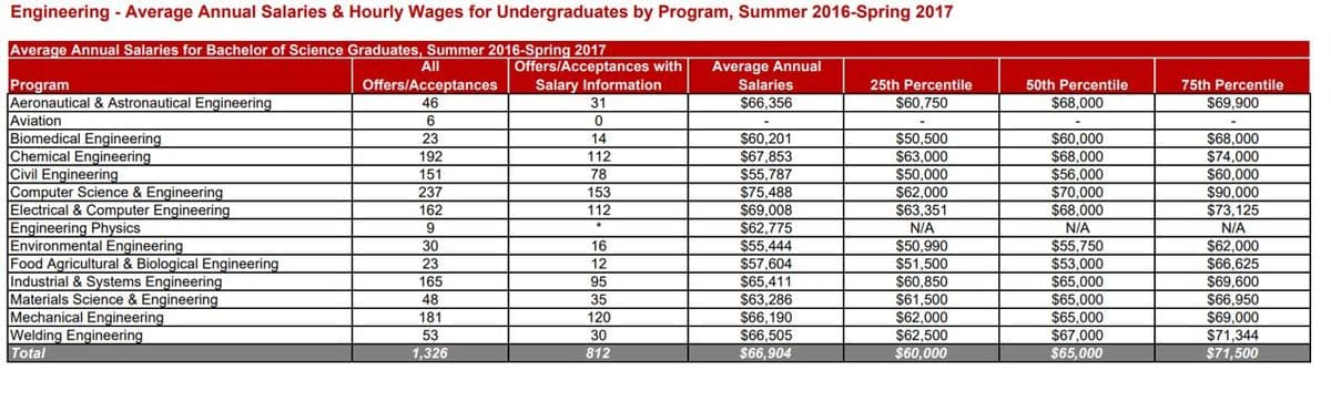 Engineering - Average Annual Salaries & Hourly Wages for Undergraduates by Program, Summer 2016-Spring 2017
Average Annual Salaries for Bachelor of Science Graduates, Summer 2016-Spring 2017
Offers/Acceptances with
Salary Information
31
All
Average Annual
Program
Aeronautical & Astronautical Engineering
Aviation
Biomedical Engineering
Chemical Engineering
Civil Engineering
Computer Science & Engineering
Electrical & Computer Engineering
Engineering Physics
Environmental Engineering
Food Agricultural & Biological Engineering
Industrial & Systems Engineering
Materials Science & Engineering
Mechanical Engineering
Welding Engineering
Offers/Acceptances
25th Percentile
$60,750
Salaries
50th Percentile
75th Percentile
46
$66.356
$68,000
$69,900
6
$60,201
$67,853
$50,500
$63,000
$50,000
$60.000
$68,000
$56,000
$70,000
$68,000
N/A
$68,000
$74,000
23
14
192
112
151
78
$55,787
$75,488
$69,008
$62,775
$55.444
$57,604
$65,411
$63,286
$66,190
$6,505
$6,904
$60,000
$90,000
$73,125
237
153
$62,000
$63,351
162
112
9
N/A
$50,990
$51,500
N/A
$62.000
30
23
165
16
12
$55,750
$53,000
$65.000
$66,625
$69,600
$66,950
$69,000
$71,344
95
35
$60,850
$61,500
$62,000
$62,500
$60,000
$65,000
$65.000
48
181
120
30
$67,000
$65,000
53
Total
1,326
812
$71,500
